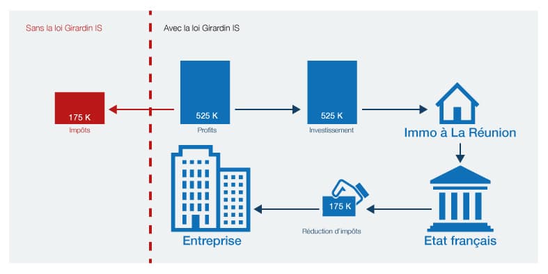 Girardin Is La Loi De Defiscalisation Pour Les Entreprises Bourbon Developpement